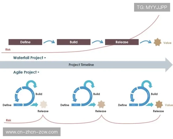 敏捷开发流程加速功能迭代 响应市场变化